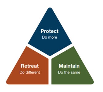 Triangular graphic containing the dimensions of the PMR framework: Protect do more, maintain do the same, retreat do little.