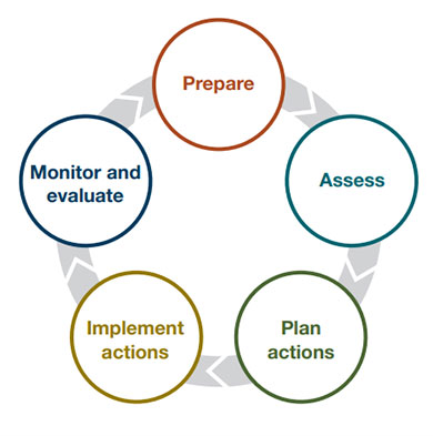 A grpahic showing the five themes of the plan: prepare, asses, plan actions, implement actions, monitor and evaluate.